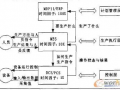 冶煉企業MES中生產管理模塊的分析與設計