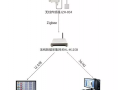 無線傳感器產品在部隊現場監測的應用