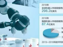 機器人正經歷一個“智能+”過程 “智商”越來越高