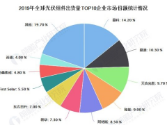 2020年中國光伏組件行業發展現狀分析