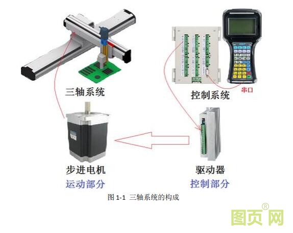 630三軸系統