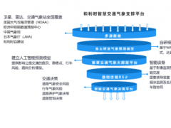 人工智能 模型算法 和利時精準交通氣象系統保障安全出行