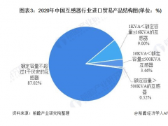 2020年中國互感器行業進出口貿易分析 低容量互感器產品進出口占比較大