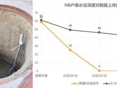 匯中儀表超聲水表傳輸技術看“智慧賦能新表達”