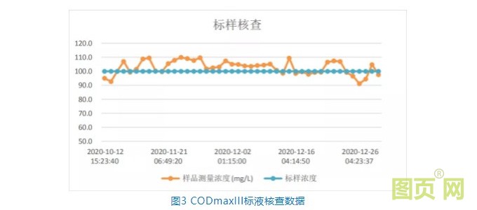 CODmaxIII鉻法COD分析儀在地表水有機物監測的應用