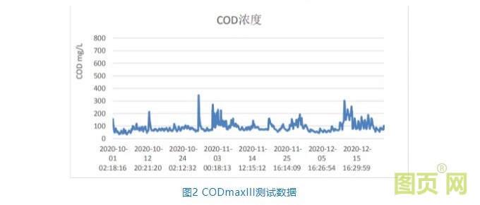 CODmaxIII鉻法COD分析儀在地表水有機物監測的應用