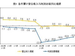 【數據發布】1—7月份儀器儀表行業利潤保持較快增長，全國規模以上工業企業利潤同比下降15.5%